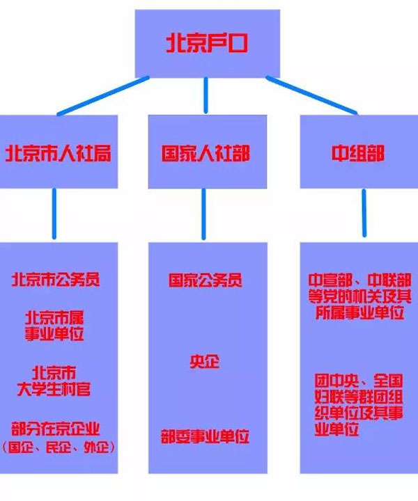據(jù)了解，應(yīng)屆畢業(yè)生一般可通過(guò)以下三條路徑解決北京戶口