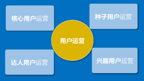在創(chuàng)業(yè)的不同時期，如何選擇不同的用戶運營策略？
