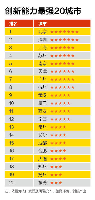 創(chuàng)新能力最強20城市、創(chuàng)業(yè)成本最高20城市、融資環(huán)境最好20城市、置業(yè)壓力最大20城市