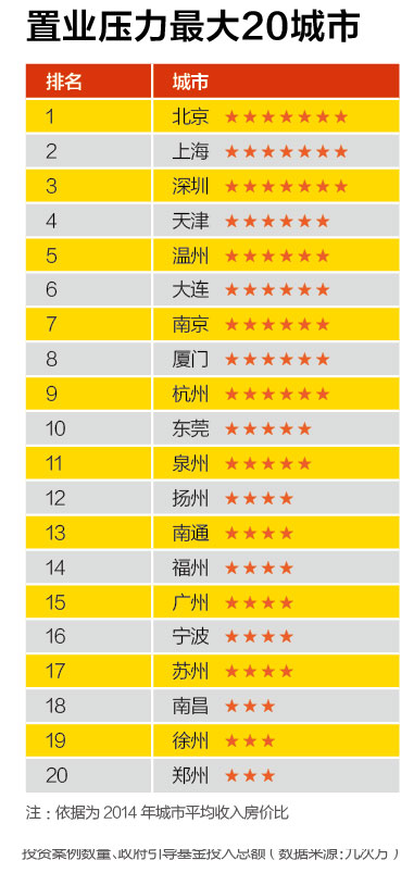 創(chuàng)新能力最強20城市、創(chuàng)業(yè)成本最高20城市、融資環(huán)境最好20城市、置業(yè)壓力最大20城市