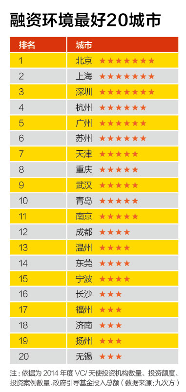 創(chuàng)新能力最強20城市、創(chuàng)業(yè)成本最高20城市、融資環(huán)境最好20城市、置業(yè)壓力最大20城市