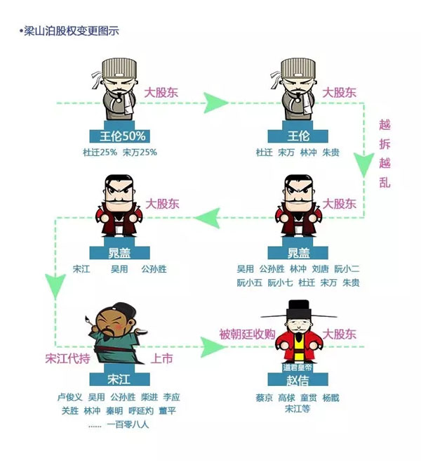 從《水滸傳》談創(chuàng)業(yè)公司的股權分配