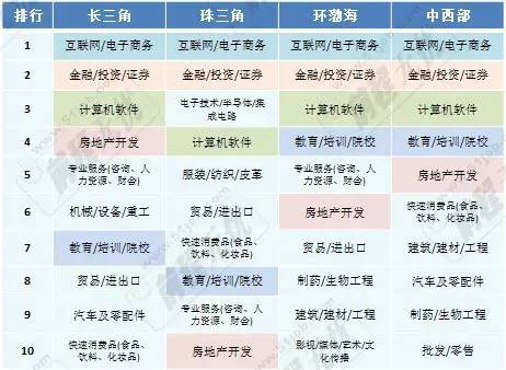 表3：2015年10月四地區(qū)十大熱門行業(yè)排行
