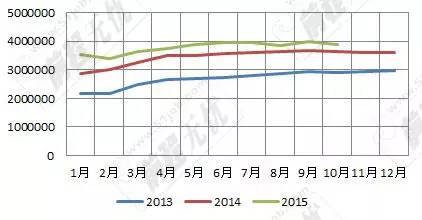 表1：2013-2015年全國網(wǎng)上發(fā)布職位數(shù)走勢