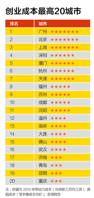創(chuàng)新能力最強20城市、創(chuàng)業(yè)成本最高20城市、融資環(huán)境最好20城市、置業(yè)壓力最大20城市