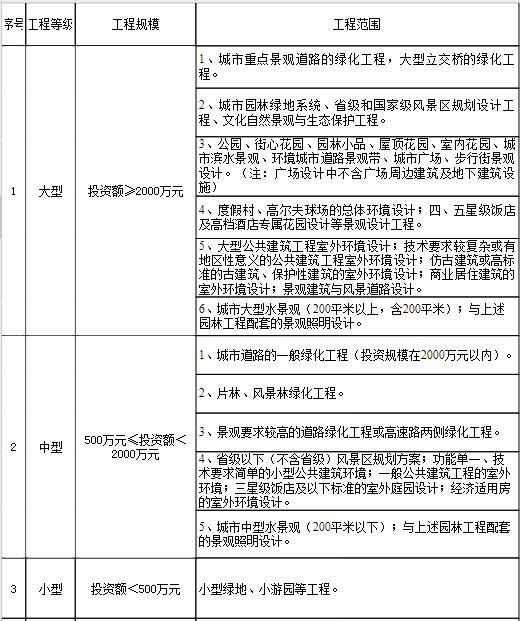 行業(yè)建設(shè)項目設(shè)計規(guī)模劃分表