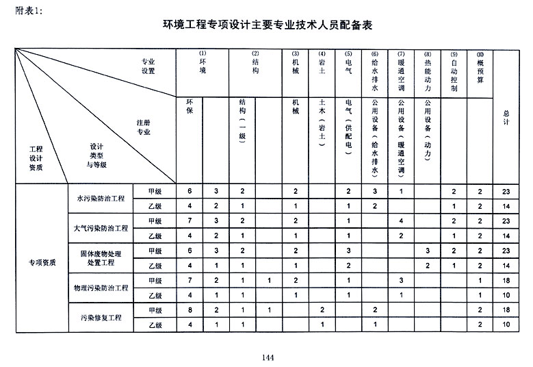 環(huán)境工程設(shè)計專項資質(zhì)人員配置表