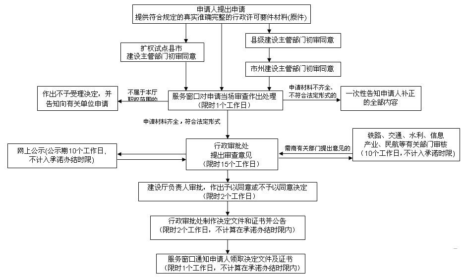 建筑三級(jí)資質(zhì)辦理流程圖