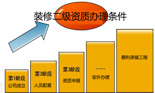 建筑裝飾裝修二級資質(zhì)辦理條件，很多朋友多想做裝修工程，都不太清楚裝修工程二級資質(zhì)辦理時，企業(yè)需要具備哪些條件，從而直接放棄，其實裝飾二級資質(zhì)申報條件并不復(fù)雜，不妨進來看看。