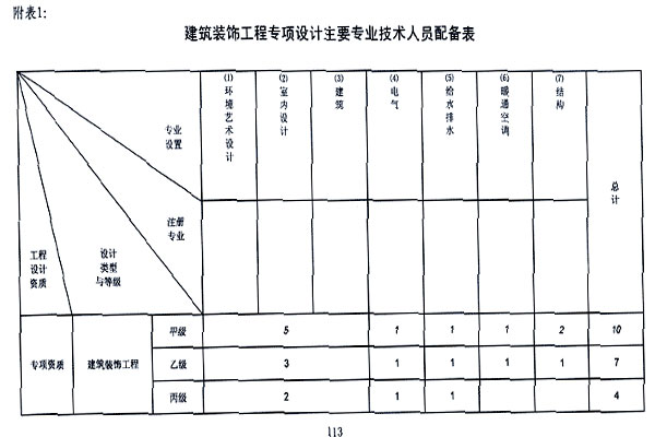 建筑裝飾裝修專項(xiàng)設(shè)計(jì)乙級(jí)資質(zhì)人員配備表
