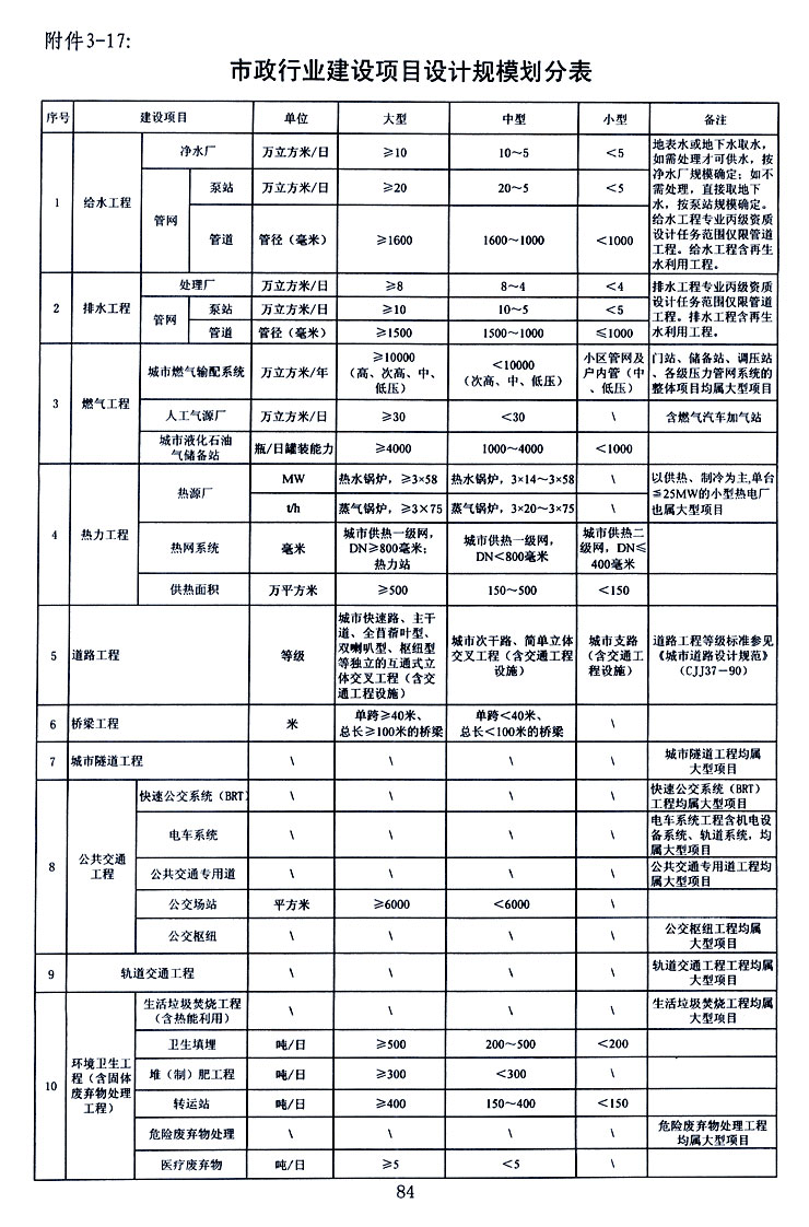 市政乙級(jí)設(shè)計(jì)資質(zhì)可承擔(dān)的建設(shè)項(xiàng)目設(shè)計(jì)規(guī)模劃分表
