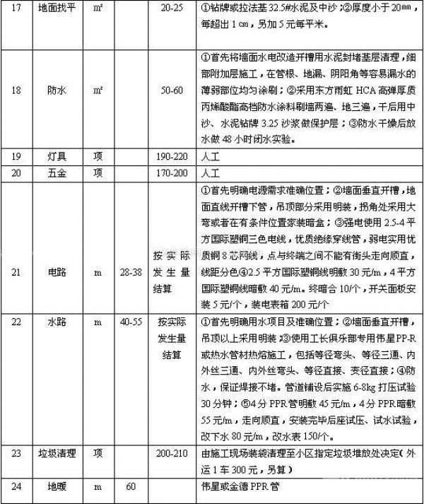 裝修多少錢(qián)一個(gè)平方 裝修多少錢(qián)一個(gè)平方