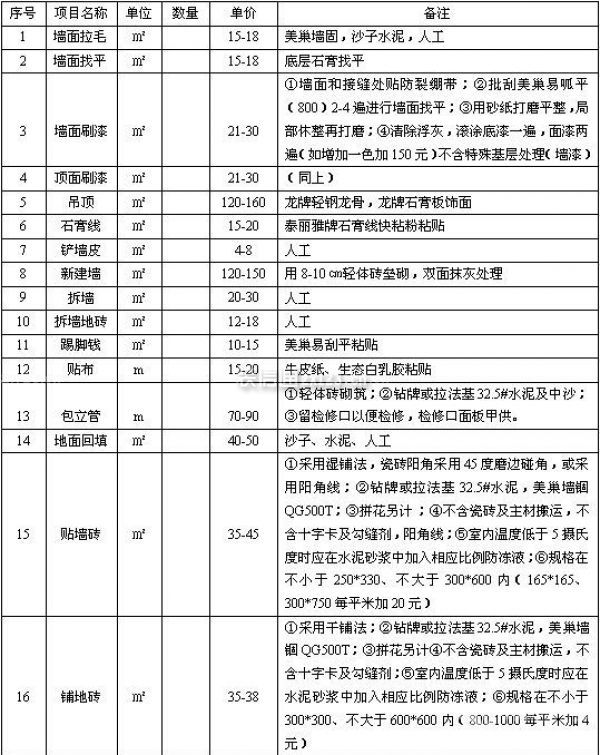 裝修多少錢(qián)一個(gè)平方 裝修多少錢(qián)一個(gè)平方