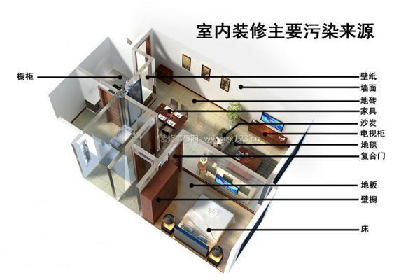 裝修污染誤區(qū)1：有害氣體全來(lái)自于裝修