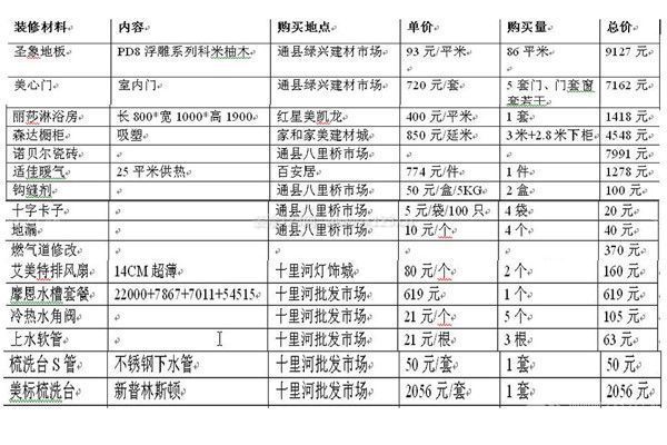 裝修費用清單