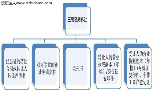 三級資質轉讓:建筑三級資質轉讓流程及收購價格,建筑公司收購三級資質時，需要通過三級資質轉讓變更完成，在購買之前，企業老板需要大致了解建筑三級資質轉讓流程及市場價格作為參考，避免在市場上被坑，轉讓費受需求的波動，僅供參考！