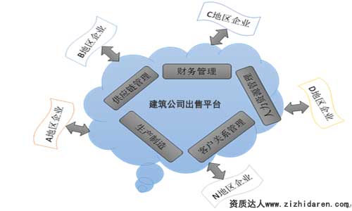 盤點(diǎn)建筑公司出售平臺經(jīng)營模式